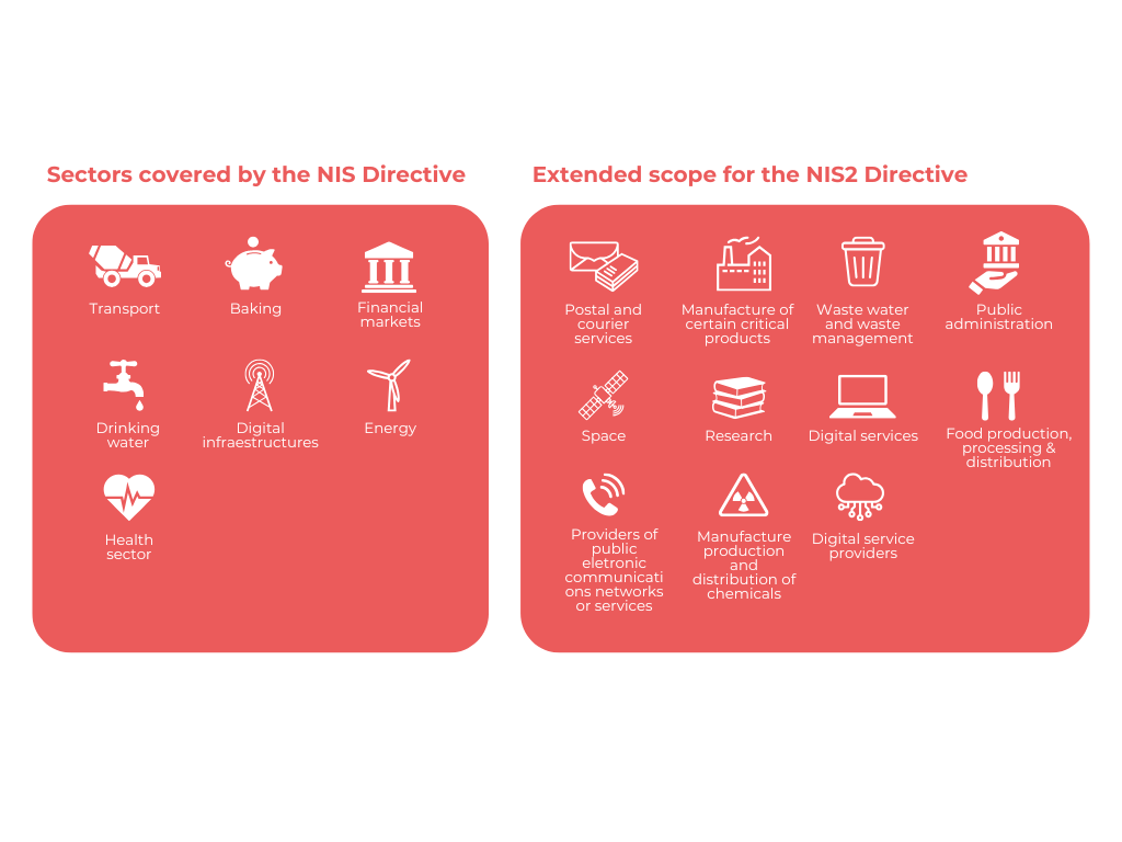 sectors covered by NIS2