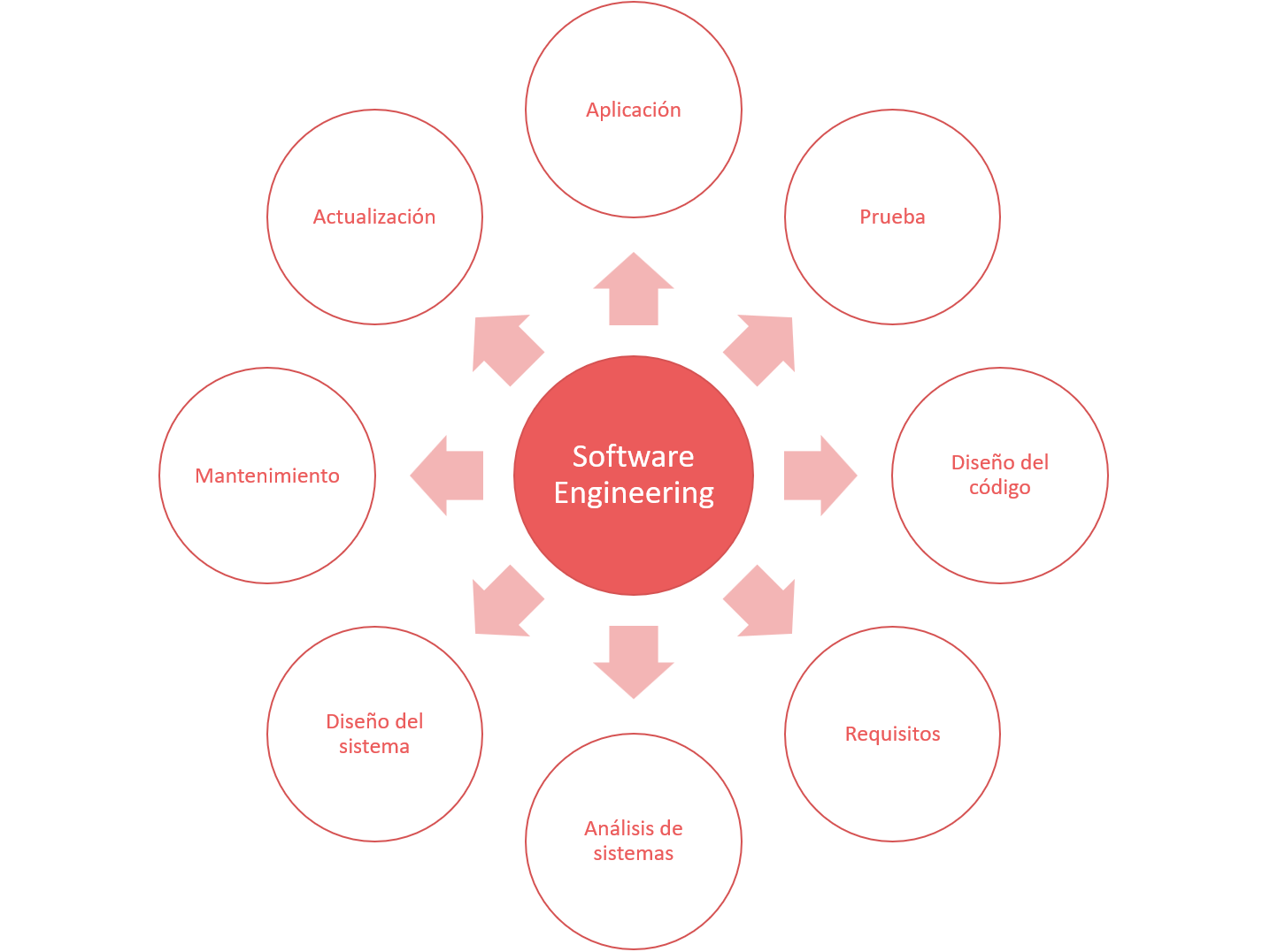 software engineering innovación