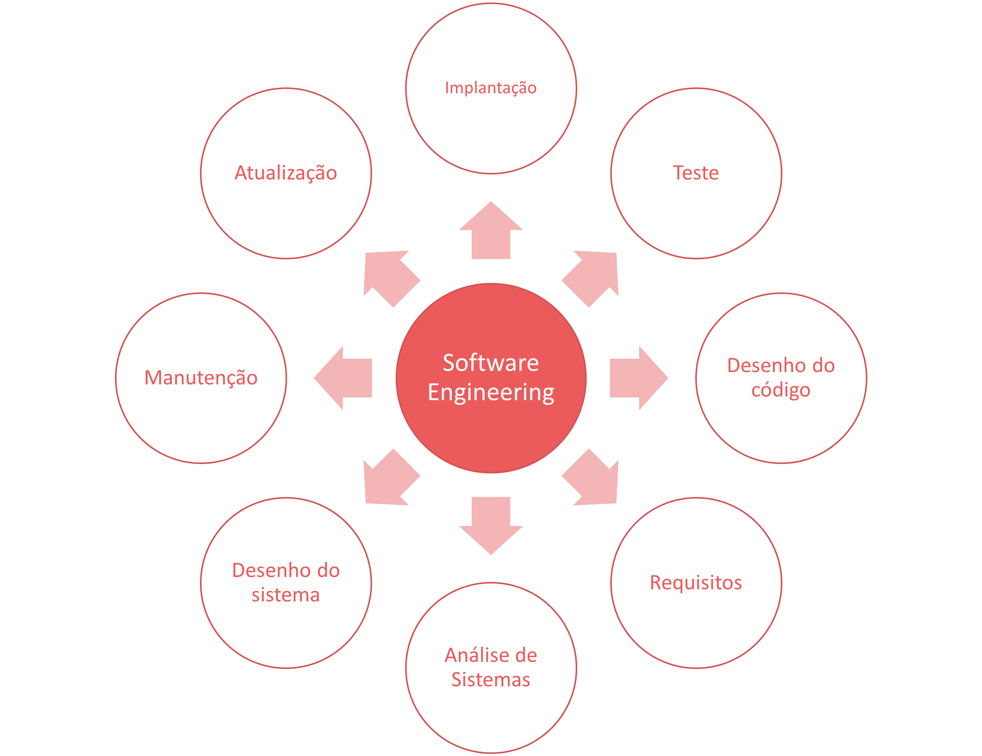 Software engineering