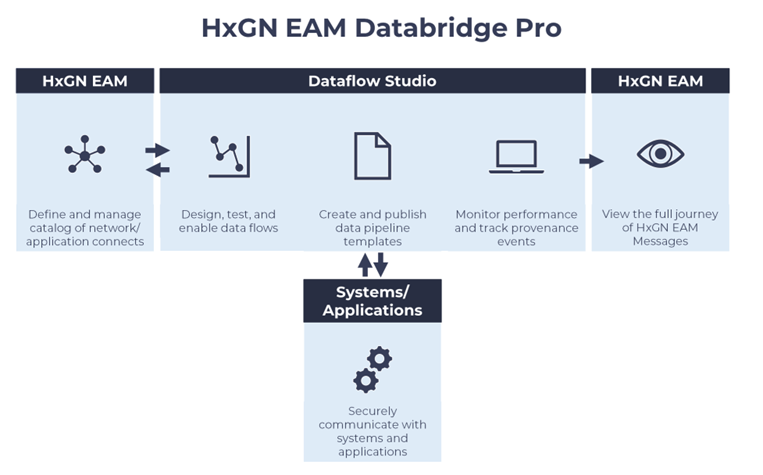 data integration HXGN EAM