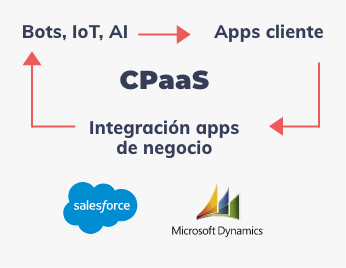 CPaaS, Bots, IoT, AI -> Apps cliente -> Integración apps de negocio