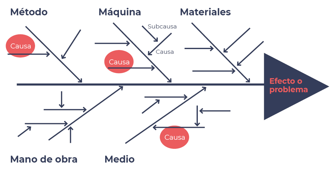 Herramientas Según La Metodología Lean Six Sigma Para La Toma Decisiones Izertis 8961