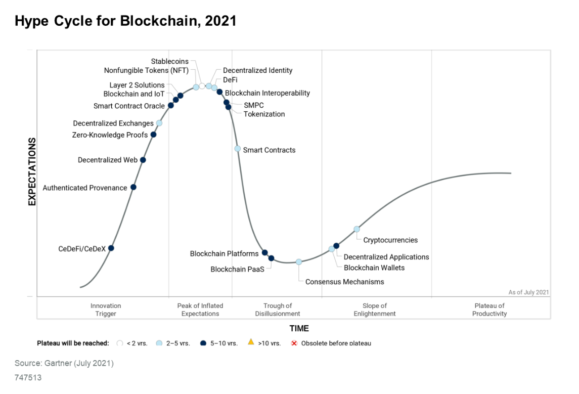 gartner blockchain 2021