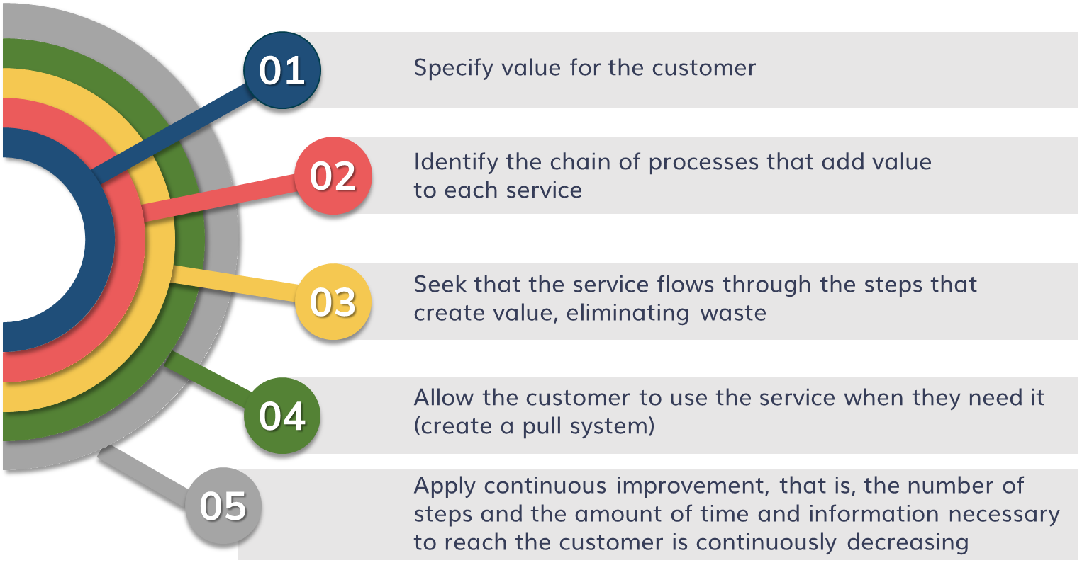 Lean IT Objectives Key Concepts And Real Examples Izertis