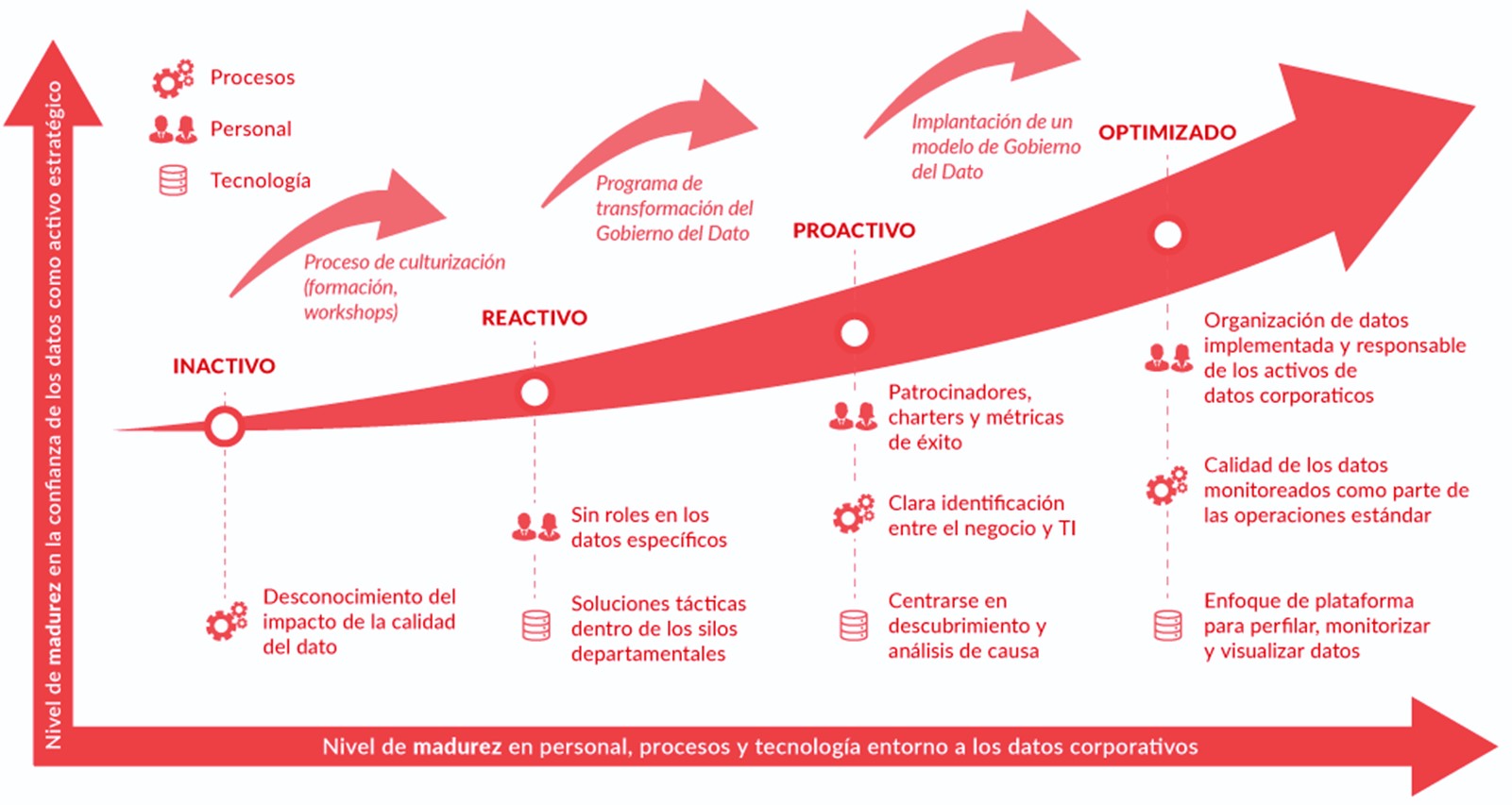 ¿cuál Es El Grado De Madurez En La Gestión Del Dato De Tu Organización Izertisemk 5086